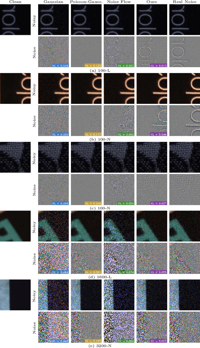 Figure 4 for Learning Camera-Aware Noise Models