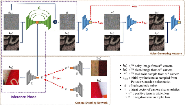 Figure 1 for Learning Camera-Aware Noise Models