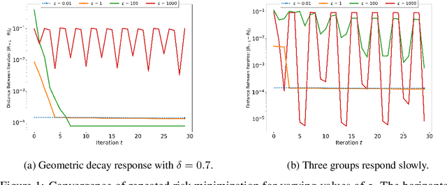 Figure 1 for Performative Prediction in a Stateful World