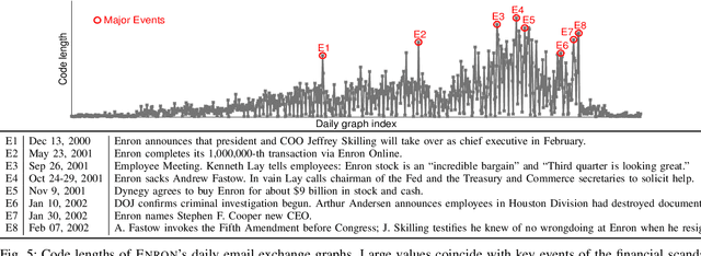 Figure 4 for Anomaly Detection in Large Labeled Multi-Graph Databases