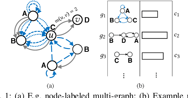 Figure 1 for Anomaly Detection in Large Labeled Multi-Graph Databases