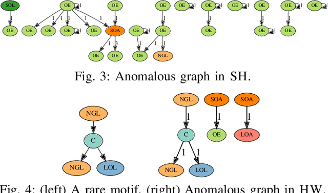Figure 3 for Anomaly Detection in Large Labeled Multi-Graph Databases