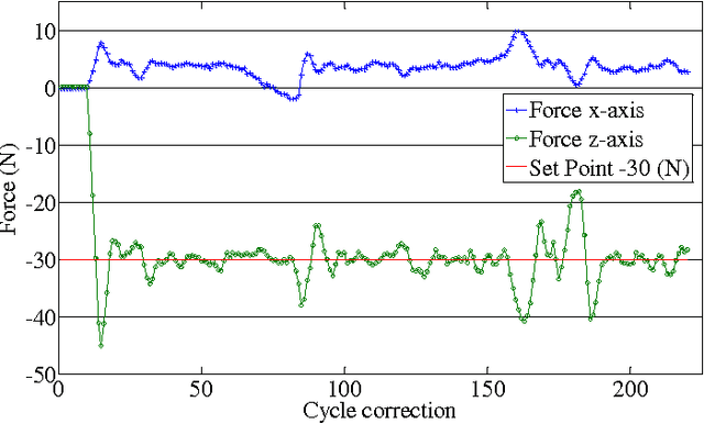 Figure 2 for An optimal fuzzy-PI force/motion controller to increase industrial robot autonomy