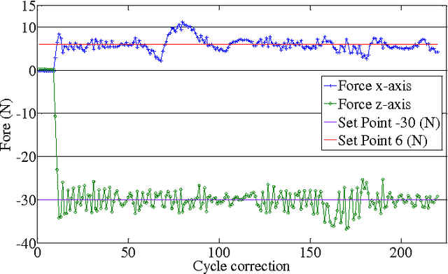 Figure 3 for An optimal fuzzy-PI force/motion controller to increase industrial robot autonomy