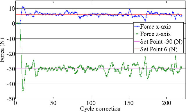 Figure 4 for An optimal fuzzy-PI force/motion controller to increase industrial robot autonomy