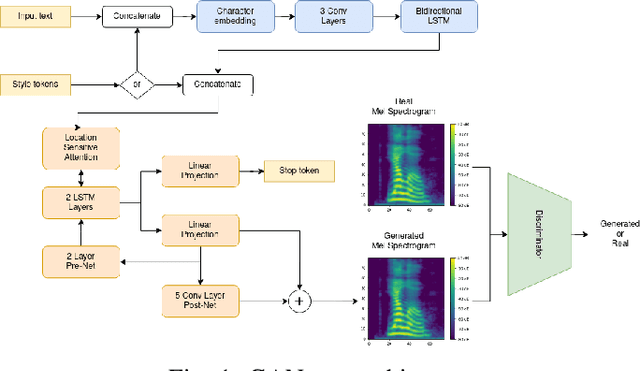 Figure 1 for GANtron: Emotional Speech Synthesis with Generative Adversarial Networks
