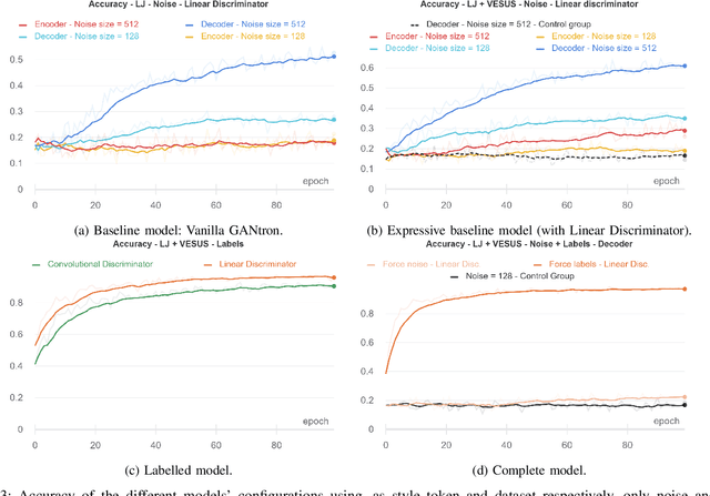 Figure 3 for GANtron: Emotional Speech Synthesis with Generative Adversarial Networks