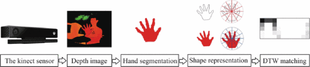 Figure 2 for Literature on Hand GESTURE Recognition using Graph based methods