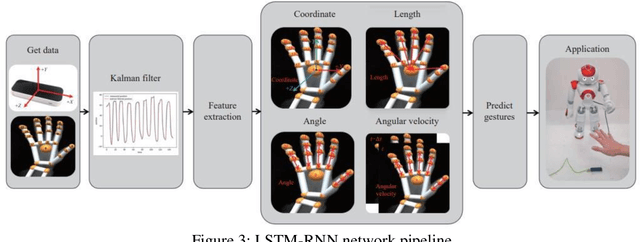 Figure 3 for Literature on Hand GESTURE Recognition using Graph based methods