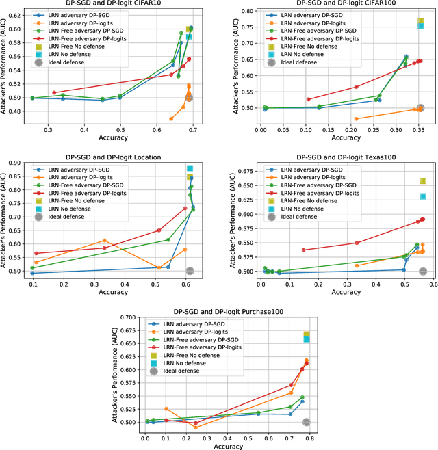 Figure 4 for Sampling Attacks: Amplification of Membership Inference Attacks by Repeated Queries