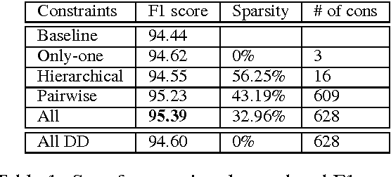 Figure 1 for Learning Soft Linear Constraints with Application to Citation Field Extraction