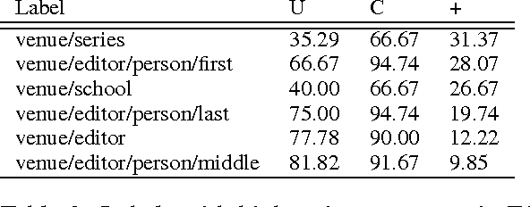 Figure 4 for Learning Soft Linear Constraints with Application to Citation Field Extraction