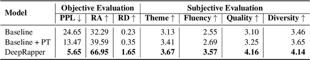 Figure 4 for DeepRapper: Neural Rap Generation with Rhyme and Rhythm Modeling