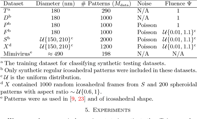 Figure 2 for Supervised Classification Methods for Flash X-ray single particle diffraction Imaging