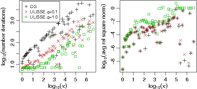 Figure 4 for Enabling scalable stochastic gradient-based inference for Gaussian processes by employing the Unbiased LInear System SolvEr (ULISSE)