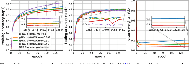 Figure 4 for Directional Pruning of Deep Neural Networks