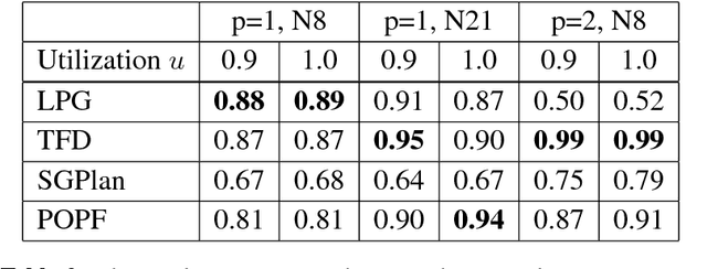 Figure 4 for Compiling quantum circuits to realistic hardware architectures using temporal planners