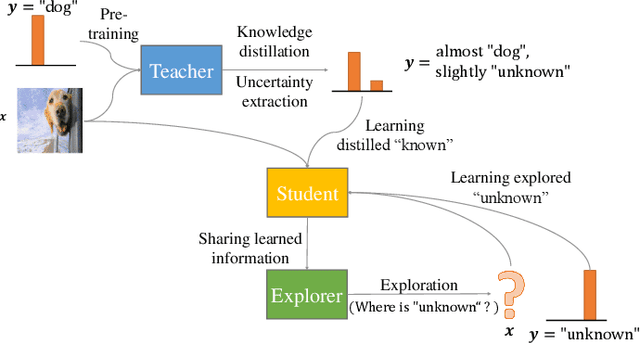 Figure 3 for Teacher-Explorer-Student Learning: A Novel Learning Method for Open Set Recognition