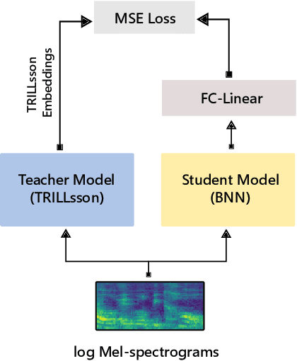 Figure 1 for Distilled Non-Semantic Speech Embeddings with Binary Neural Networks for Low-Resource Devices