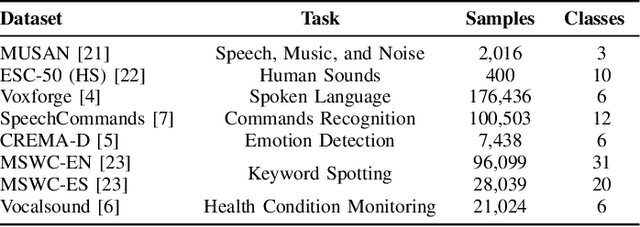 Figure 3 for Distilled Non-Semantic Speech Embeddings with Binary Neural Networks for Low-Resource Devices