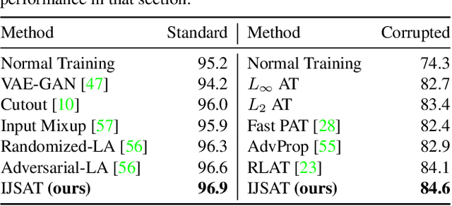 Figure 4 for Interpolated Joint Space Adversarial Training for Robust and Generalizable Defenses