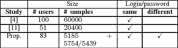 Figure 2 for Web-Based Benchmark for Keystroke Dynamics Biometric Systems: A Statistical Analysis