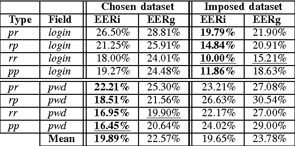 Figure 3 for Web-Based Benchmark for Keystroke Dynamics Biometric Systems: A Statistical Analysis