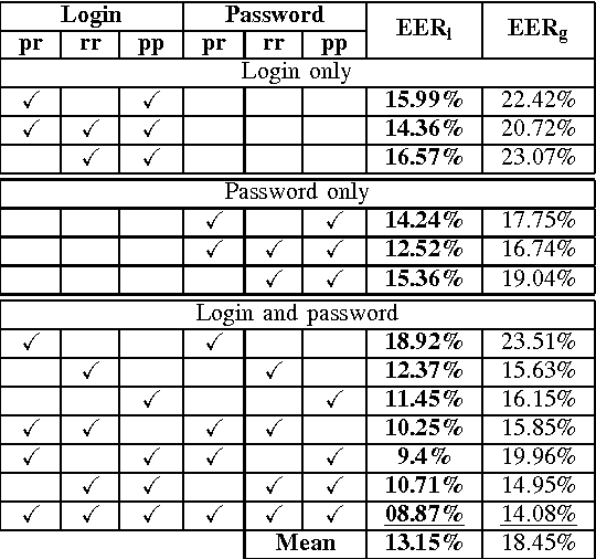 Figure 4 for Web-Based Benchmark for Keystroke Dynamics Biometric Systems: A Statistical Analysis