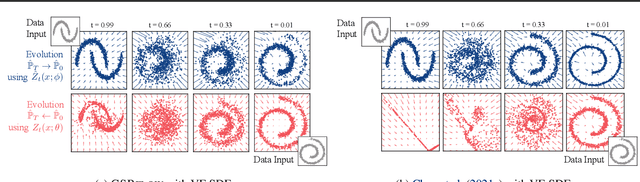 Figure 3 for Recovering Stochastic Dynamics via Gaussian Schrödinger Bridges