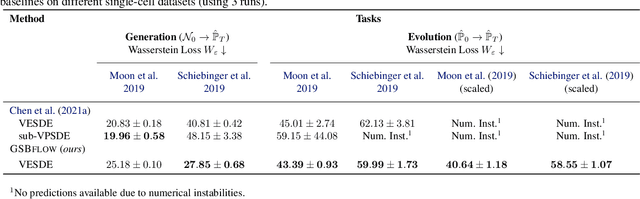 Figure 4 for Recovering Stochastic Dynamics via Gaussian Schrödinger Bridges