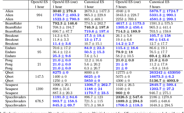 Figure 2 for Back to Basics: Benchmarking Canonical Evolution Strategies for Playing Atari