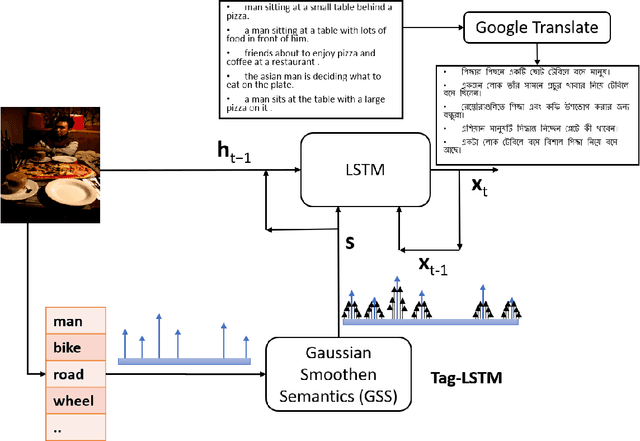 Figure 1 for Gaussian Smoothen Semantic Features (GSSF) -- Exploring the Linguistic Aspects of Visual Captioning in Indian Languages (Bengali) Using MSCOCO Framework