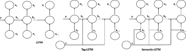 Figure 3 for Gaussian Smoothen Semantic Features (GSSF) -- Exploring the Linguistic Aspects of Visual Captioning in Indian Languages (Bengali) Using MSCOCO Framework