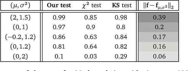 Figure 2 for Three rates of convergence or separation via U-statistics in a dependent framework