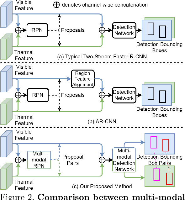 Figure 3 for Multi-Modal Pedestrian Detection with Large Misalignment Based on Modal-Wise Regression and Multi-Modal IoU