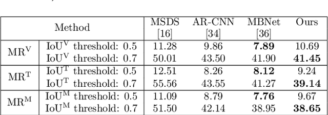 Figure 4 for Multi-Modal Pedestrian Detection with Large Misalignment Based on Modal-Wise Regression and Multi-Modal IoU