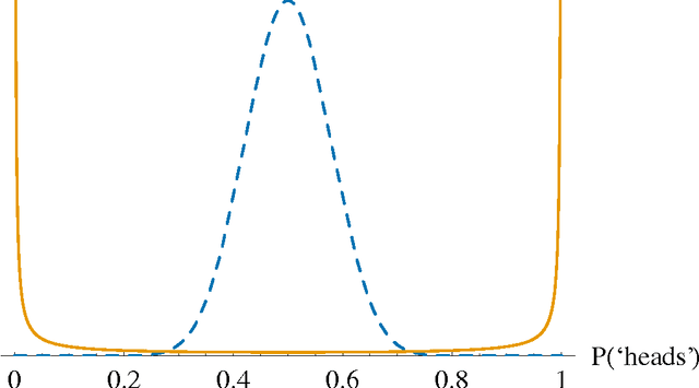 Figure 1 for The Laplace-Jaynes approach to induction