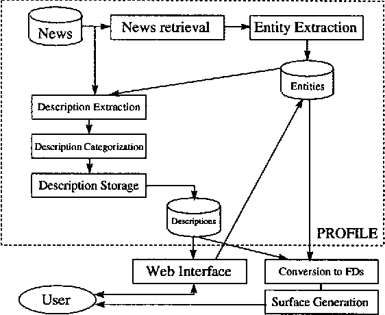 Figure 1 for Building a Generation Knowledge Source using Internet-Accessible Newswire