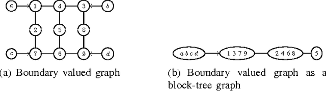 Figure 3 for Graphical Models as Block-Tree Graphs