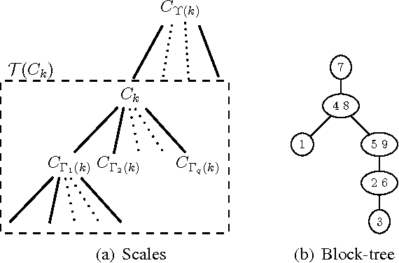 Figure 4 for Graphical Models as Block-Tree Graphs