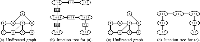 Figure 1 for Graphical Models as Block-Tree Graphs