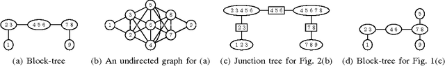 Figure 2 for Graphical Models as Block-Tree Graphs