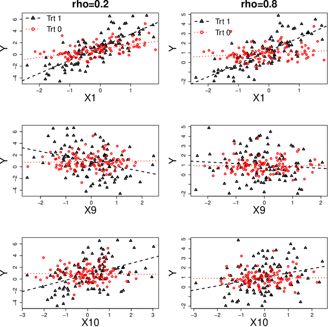 Figure 1 for Sequential Advantage Selection for Optimal Treatment Regimes