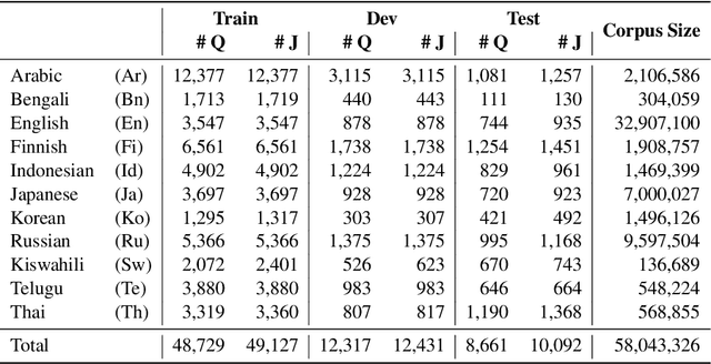 Figure 2 for Mr. TyDi: A Multi-lingual Benchmark for Dense Retrieval