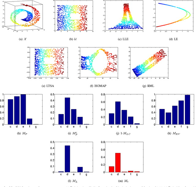 Figure 3 for A new embedding quality assessment method for manifold learning
