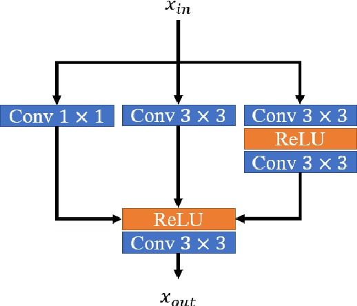 Figure 4 for ISTA-Inspired Network for Image Super-Resolution