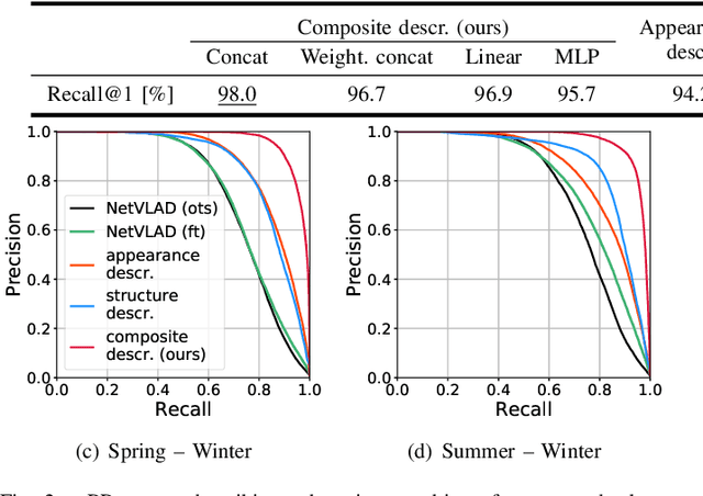 Figure 2 for Augmenting Visual Place Recognition with Structural Cues