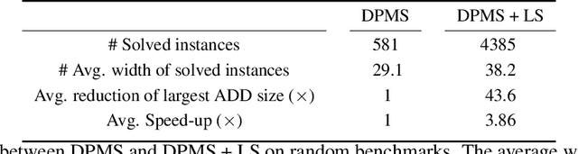 Figure 4 for DPMS: An ADD-Based Symbolic Approach for Generalized MaxSAT Solving