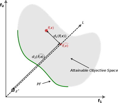 Figure 1 for Hybrid Adaptive Evolutionary Algorithm for Multi-objective Optimization