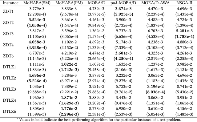 Figure 2 for Hybrid Adaptive Evolutionary Algorithm for Multi-objective Optimization